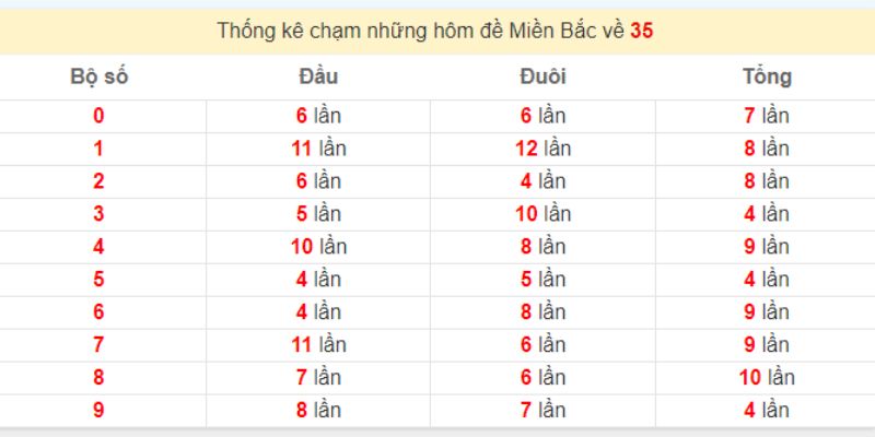 Su-dung-thong-ke-cham-cua-ngay-de-35-ve-de-dat-cuoc